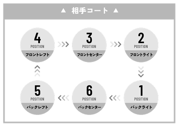 ローテーション